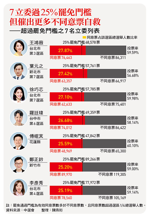 史無前例「大罷免潮」的政治啟示:如何重整政局考驗執政智慧