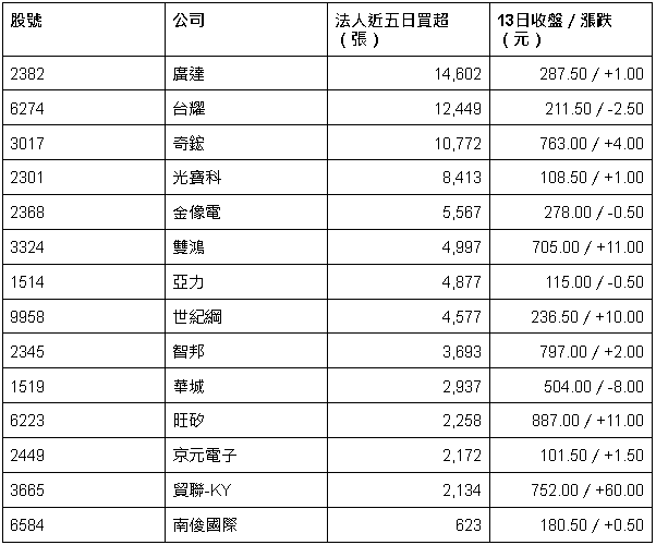 市場避險情緒升溫 法人曝14檔抗跌績優股