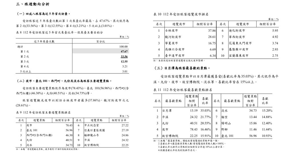 觀光署揭「台灣最猛夜市」排名！光「這」就吸引240萬外國客朝聖