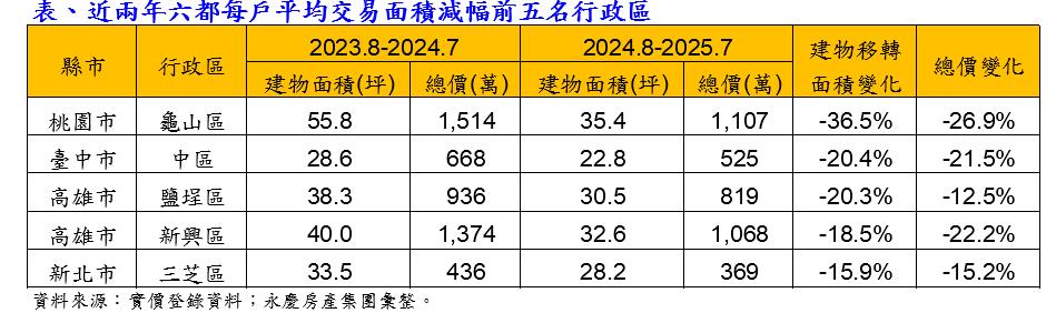 房價高漲壓力大 六都逾七成行政區交易坪數縮水 龜山區一戶少20坪居冠