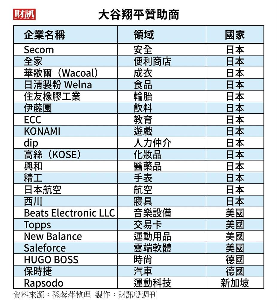 道奇封王》大谷翔平經濟效益逾1300億日圓 簽約金兩年就賺回來