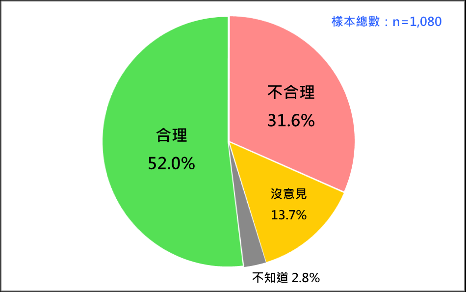 快新聞／最新民調：多數選民贊同藍白合　且國民黨支持者最渴望