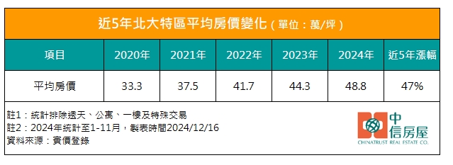 新建案帶頭猛漲！北大特區房價首見7字頭！