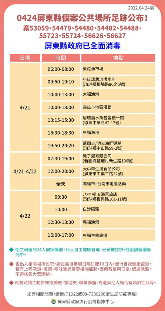 快新聞/屏東+40「15例陰轉陽」 小琉球有多處確診者足跡