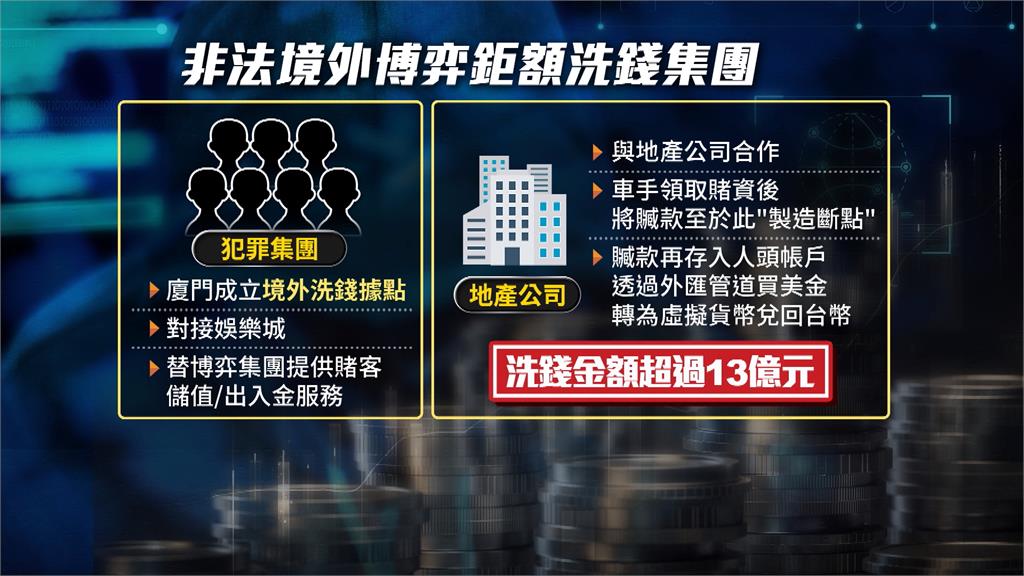 廈門設據點地產公司當掩護！　檢警破13億跨境博弈洗錢水房
