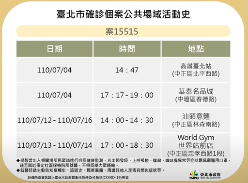 快新聞/北市確診者Ct值僅15.5 曾搭過高鐵、到訪華泰名品城