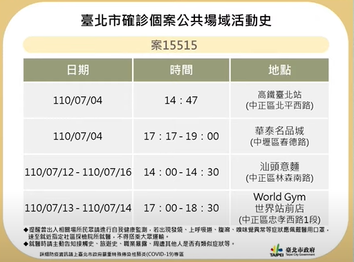 快新聞／北市確診者Ct值僅15.5　曾搭過高鐵、到訪華泰名品城