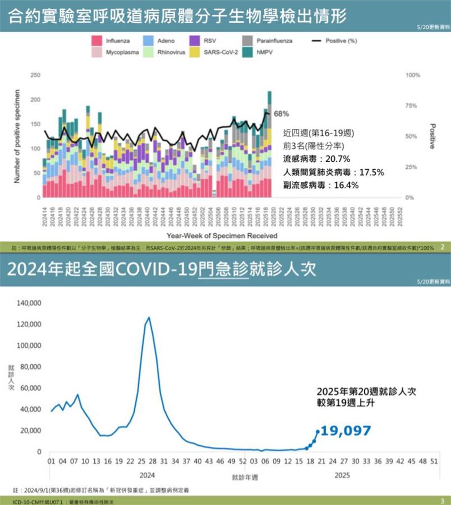 新冠疫情攀升「4大病毒」同步流行中!醫「列3點」示警:交叉感染風險增