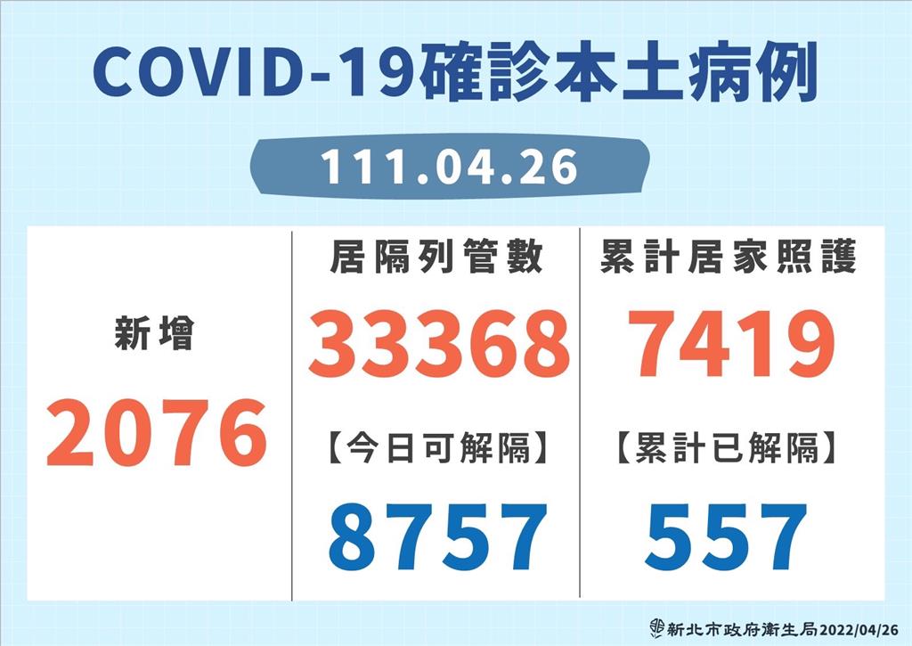 快新聞／新北+2073！　侯友宜：「3+4」不是趴趴走、非必要別外出