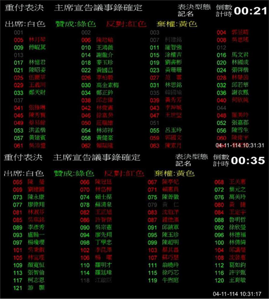 藍白連手「賣國公投」逕付二讀!綠委曝「表決名單」怒嗆:暴力傷害民主