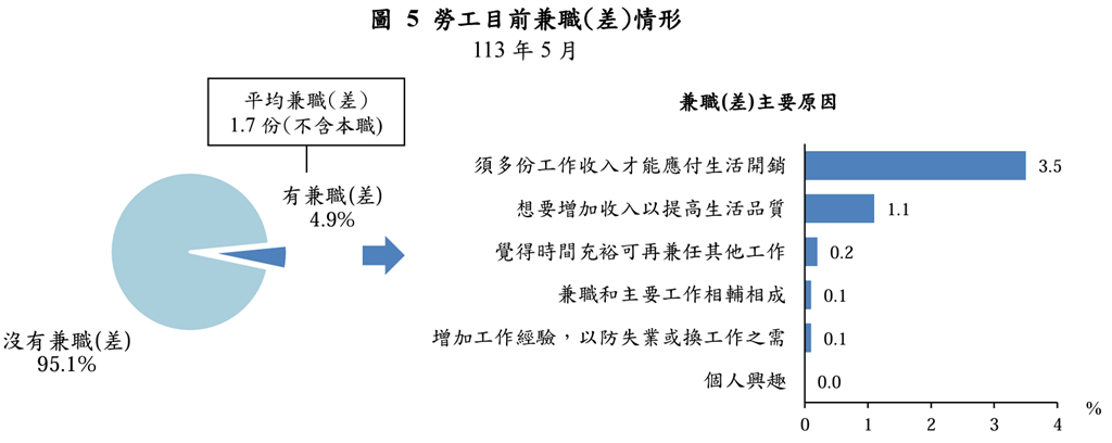 113勞工情況大調查 勞工需要公司提供的措施 呼聲最高居然是這個