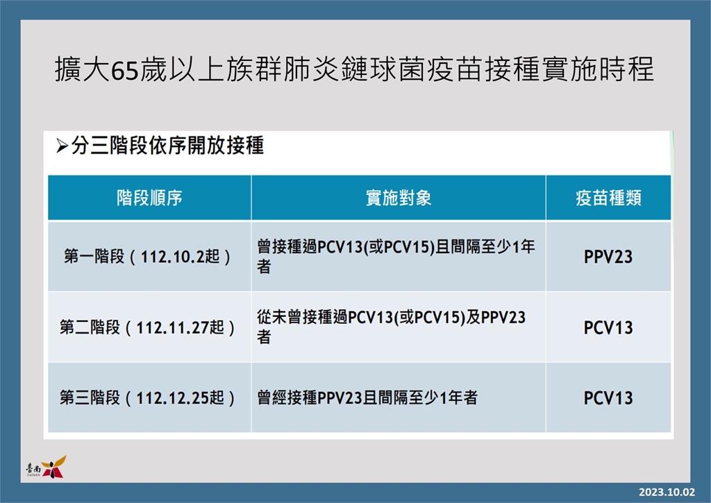 A流重症致死率均高！黃偉哲籲「打疫苗、戴口罩」