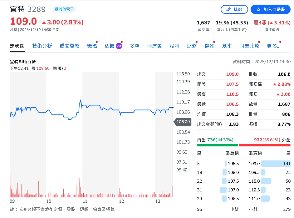 宜特科技財報亮眼    矽光子技術引領未來市場增長！