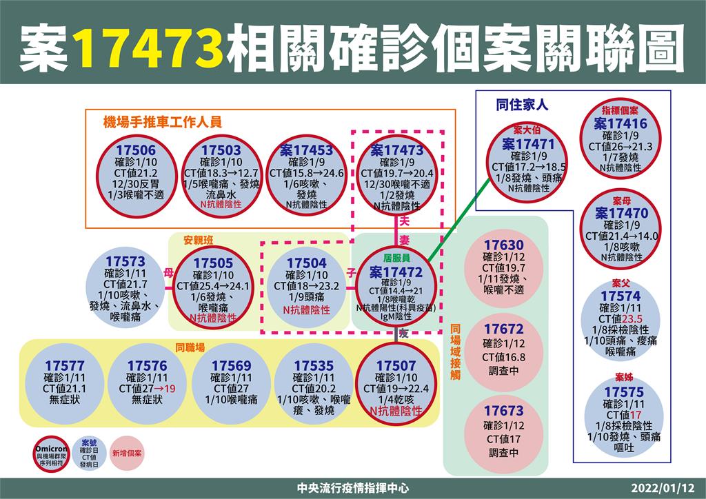 快新聞／桃機沒再增加人員確診　陳時中指「疫情趨緩」第3次PCR後更明朗