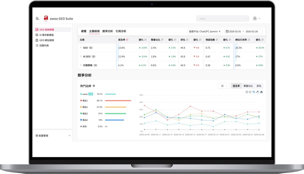 搜尋行為大洗牌！從「點擊連結」到「詢問答案」　準備好迎接 GEO 時代了嗎？