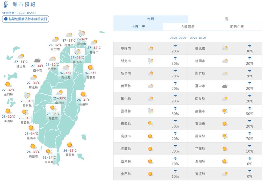 快新聞/高溫飆破36度!各地持續高溫炎熱 午後西半部、山區留意雷陣雨