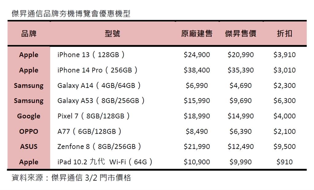 春神降臨！傑昇品牌夯機博覽會 4690元入手三星A14