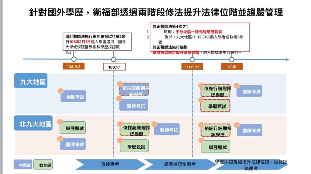 快新聞/波波醫師爭議 衛福部4重申:對國外學歷審查嚴格把關
