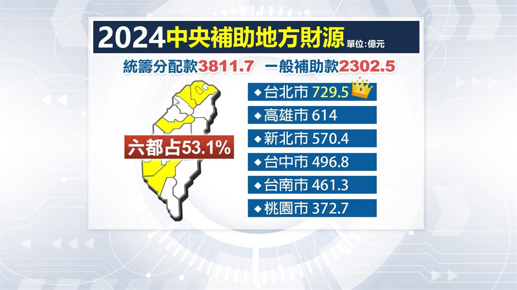 明年度中央統籌分配款 台北市729.5億元「拿最多」