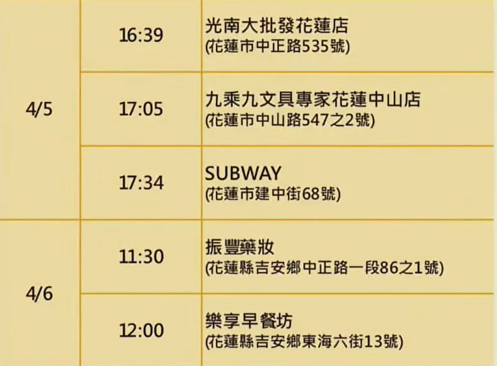 快新聞／花蓮縣今+24「21例為美式餐廳衍生」足跡曝　曾到好樂迪、東大門夜市