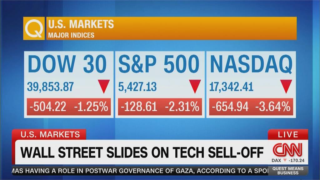 科技巨頭財報欠佳　美股重挫道瓊跌破4萬點大關