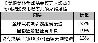 市場情緒急轉直下 美股配置創史上最大跌幅 看好歐洲及新興股