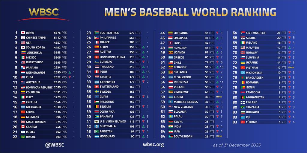 棒球／最新世界排名出爐！台灣穩坐第二、日本居榜首　2025年終「日台美三強鼎立」