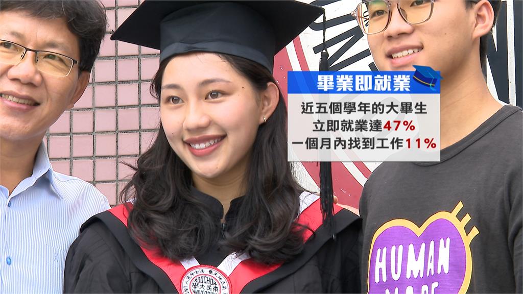 勞動部統計新鮮人均薪首破4萬! 63%畢業生領不到