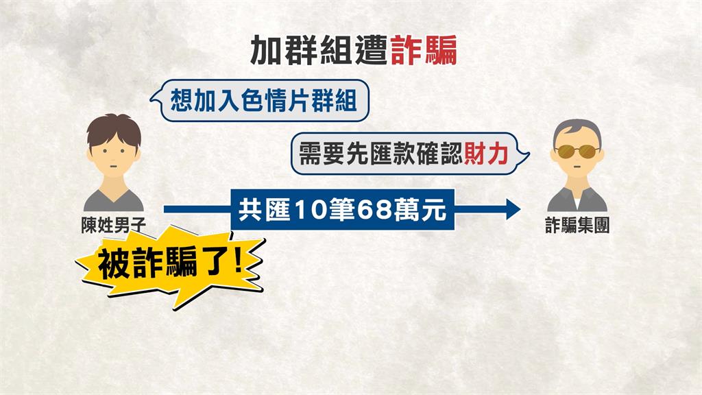 68萬元飛了!大叔想入群看情色片 遭話術「先匯款看財力」