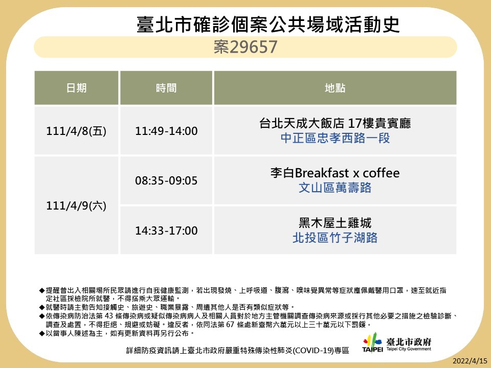 快新聞/北市+140!10大張海量足跡曝光 曾到家樂福、海底撈、星巴克