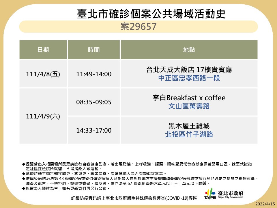 快新聞／北市+140！10大張海量足跡曝光　曾到家樂福、海底撈、星巴克