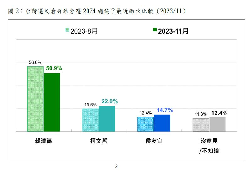 快新聞／最新民調！超過五成選民「看好賴清德當選總統」　柯文哲、侯友宜支持度曝