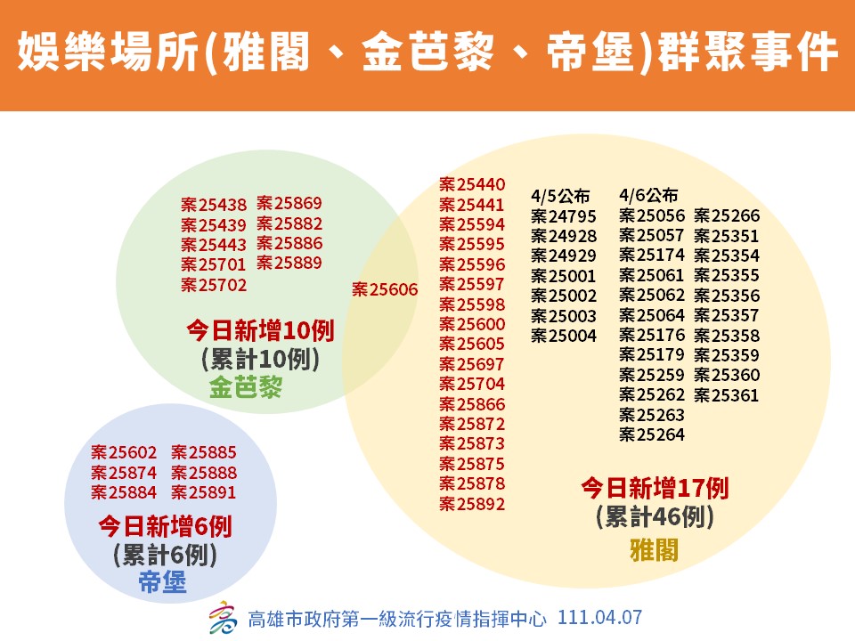 快新聞／高雄娛樂場所群聚擴大！　金巴黎、帝堡、雅閣累計62人確診