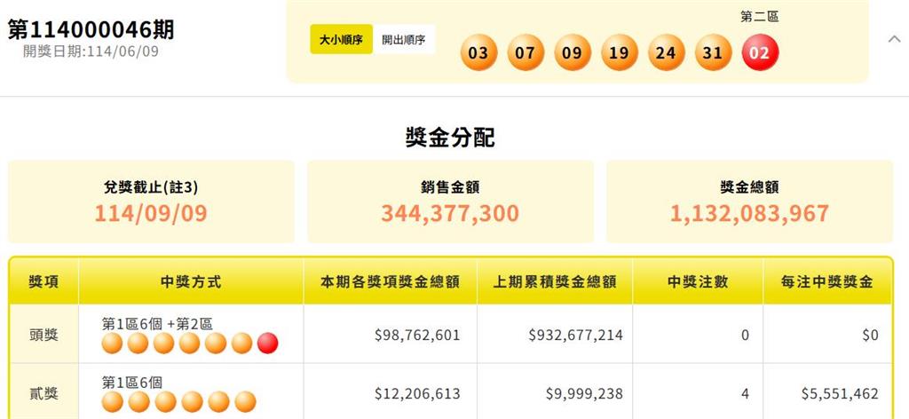 下期上看11.2億!威力彩開4注二獎「3注來自這間彩券行」