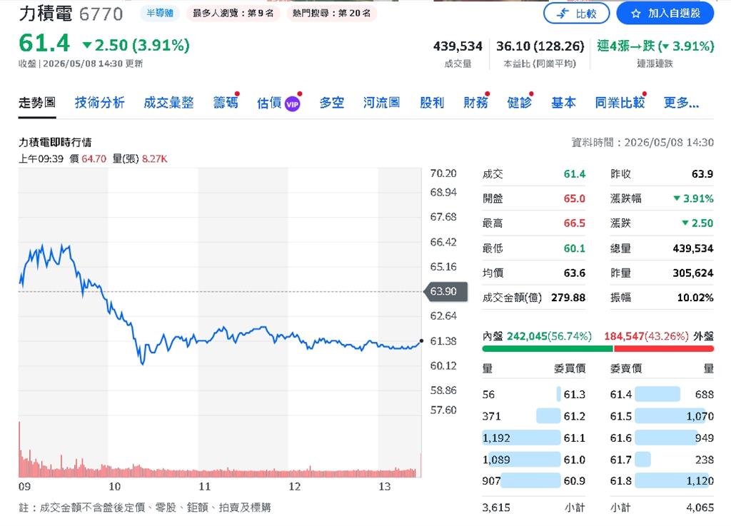 成熟製程吹反攻號角？力積電4月營收站上50億