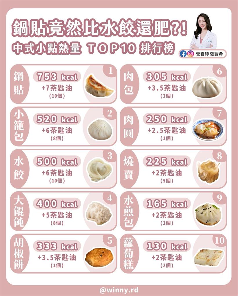 一口一顆超涮嘴！「國民小吃」熱量紅黑榜出爐...小籠包、水餃全上榜