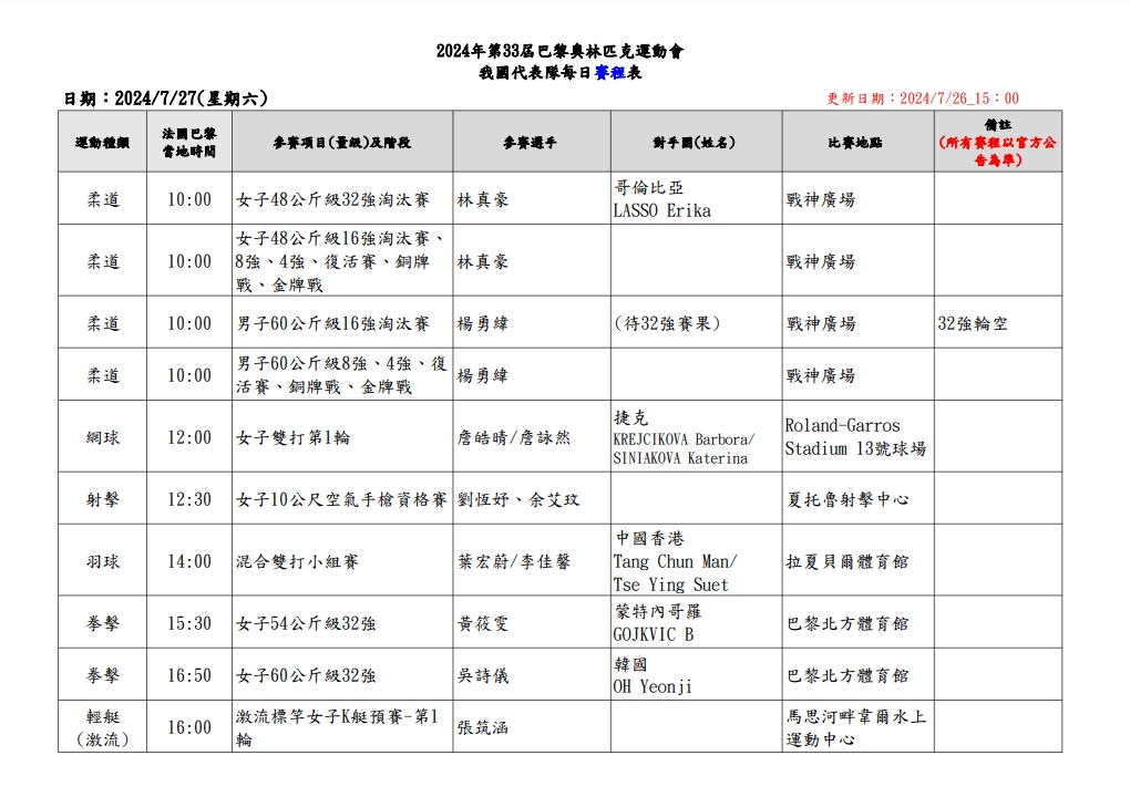楊勇緯拚台灣隊巴黎奧運首金 賽程這裡看 快新聞/楊勇緯爭首金!台灣隊今賽程一次看 蔡英文:一起為台灣選手加油