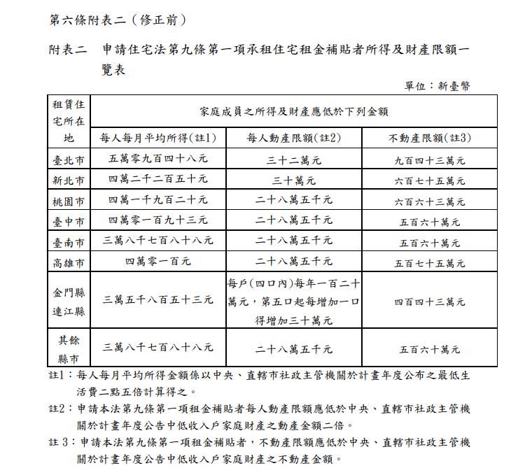 租屋族笑了「租金補貼門檻放寬」！北市月收「破5萬」也能申請…全台資格一次看