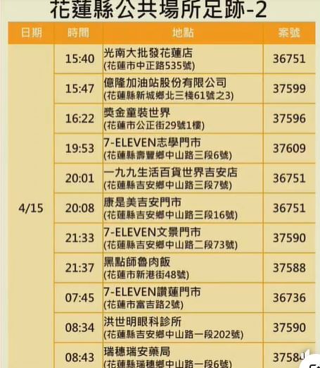 快新聞／花蓮+74有9張足跡　滿月酒群聚延燒「台泥、亞泥8人確診」