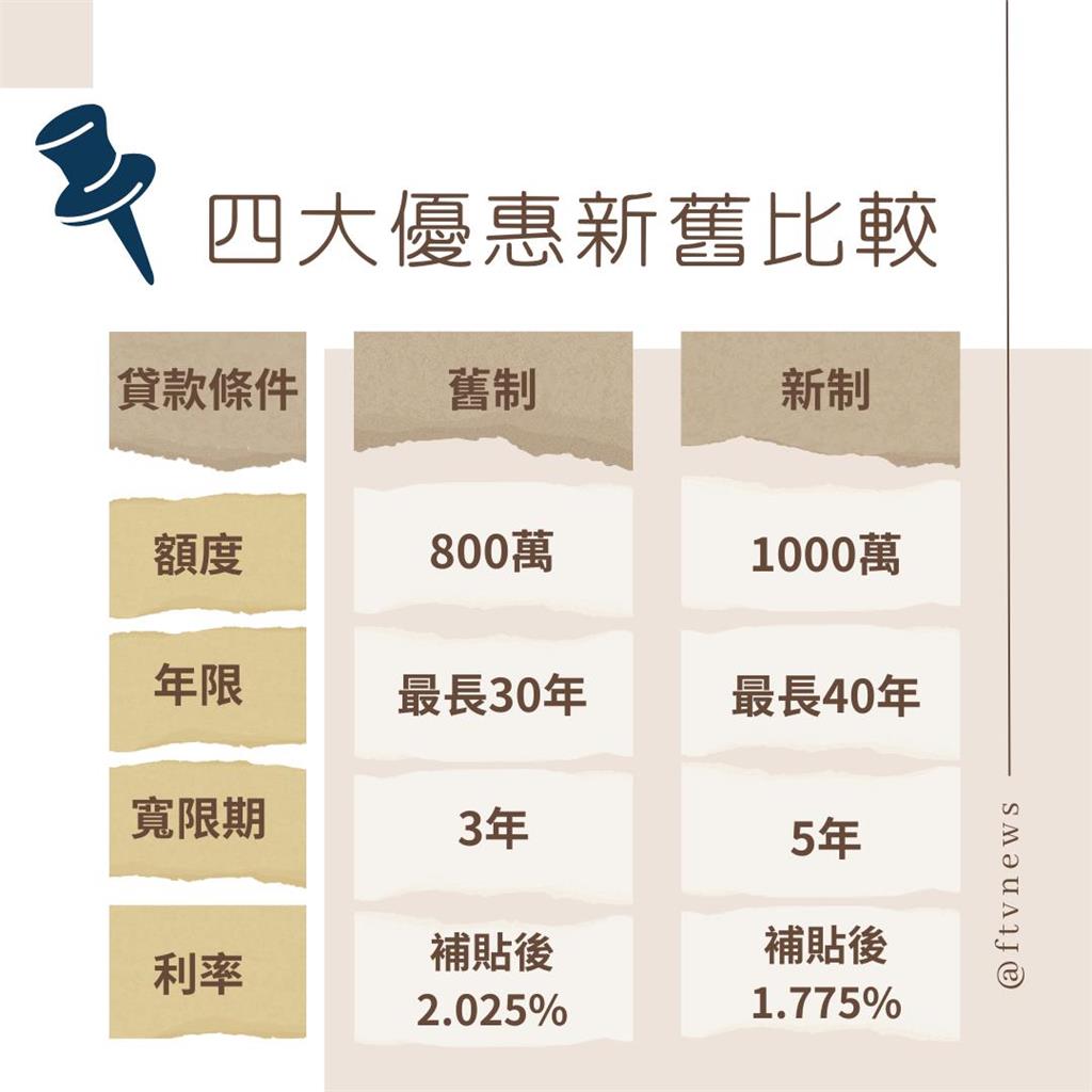 房屋首購請注意！「青安房貸」優惠看這裡！