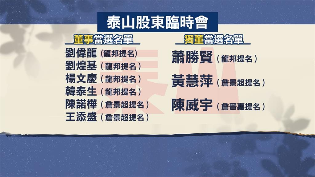 開戰!泰山公司派不認股東臨時會改選結果 泰山經營權之爭開戰! 公司派不認股臨會改選結果