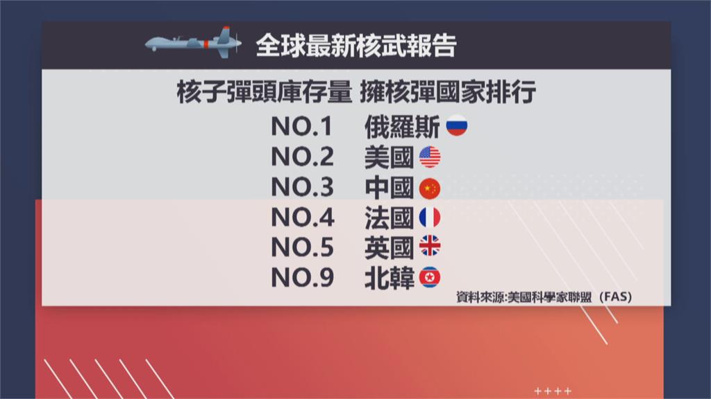 美國CIA點名中國! 擴大核武逼統台灣