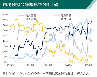 以不變應萬變 降息趨勢將延續　聯準會：不確定經濟和通膨風險