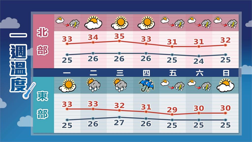 首颱「蝴蝶」醞釀生成!林嘉愷揭3國預測「朝1地前進」:仍有變數