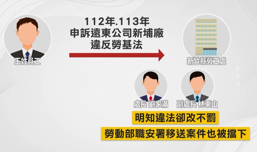 竹縣勞工處正副處長涉貪起訴 檢控"收賄.當股東淪門神"