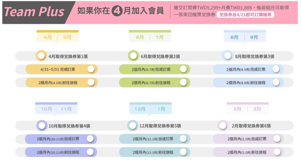 虎航訂閱制來了「月付1588元」每年換4組機票!「限量3000組」中午開搶
