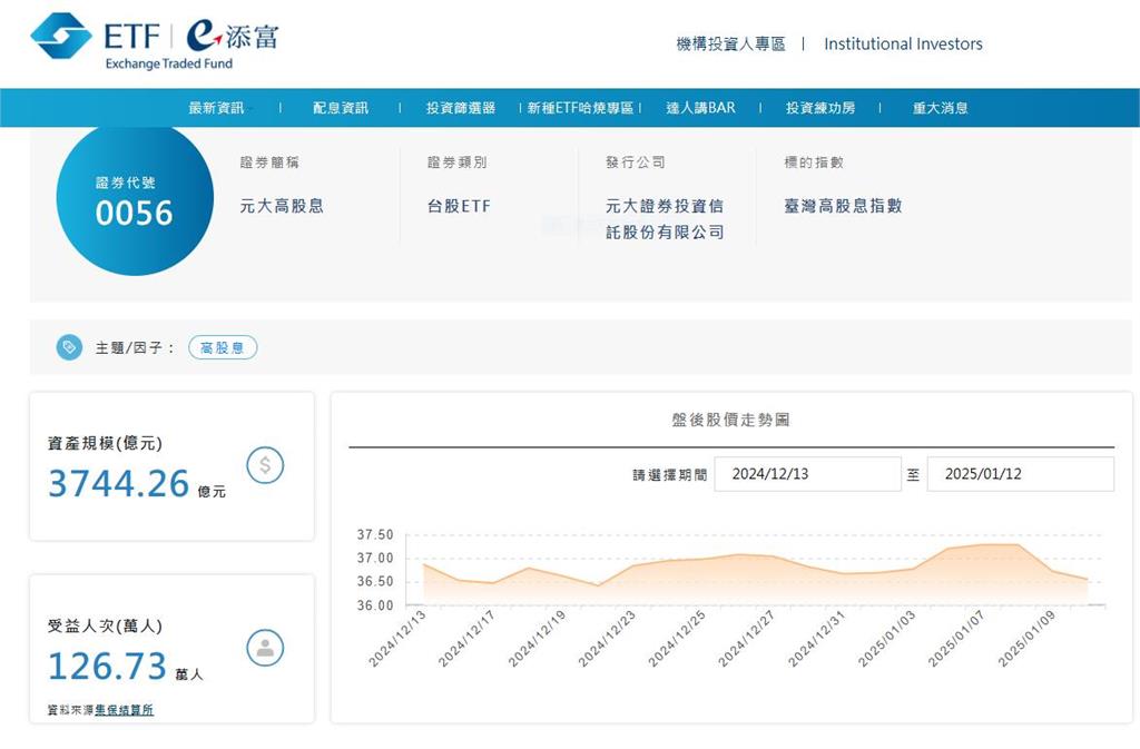 ETF人氣重洗牌   這一檔成人氣王