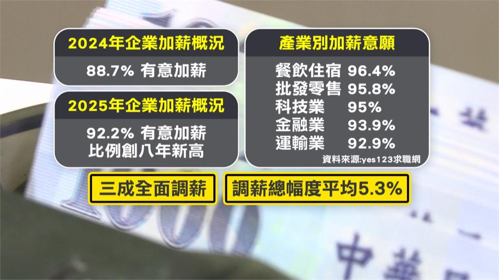 人力銀行統計92%企業明年計畫加薪　員工平均加5.5K、主管9.4K