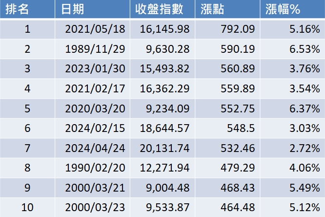台股大漲532點寫「史上第7大」!網曝「這一年」更扯:根本天花板