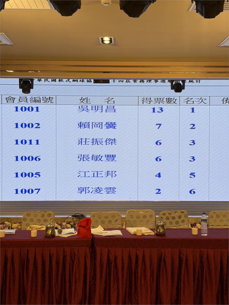 快新聞/中華軟網協會完成交接 吳明昌接任理事長續拚國際佳績